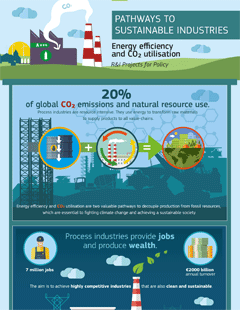 Sustainable Industries Infographic